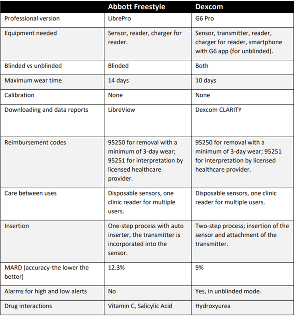 Professional Features Summary of Abbott FreeStyle & Dexcom CGM