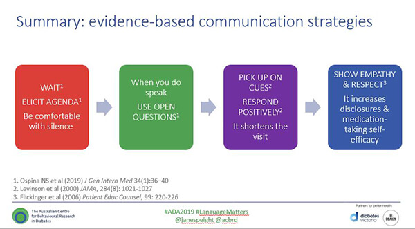 Evidence Based Communication Strategies Poster