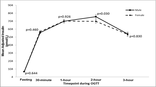 Gestational diabetes male vs. female Gestational diabetes male vs. female graph